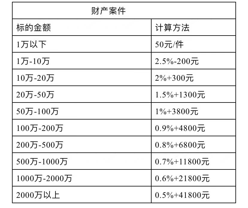 离婚诉讼失败后的律师费用分析与探讨