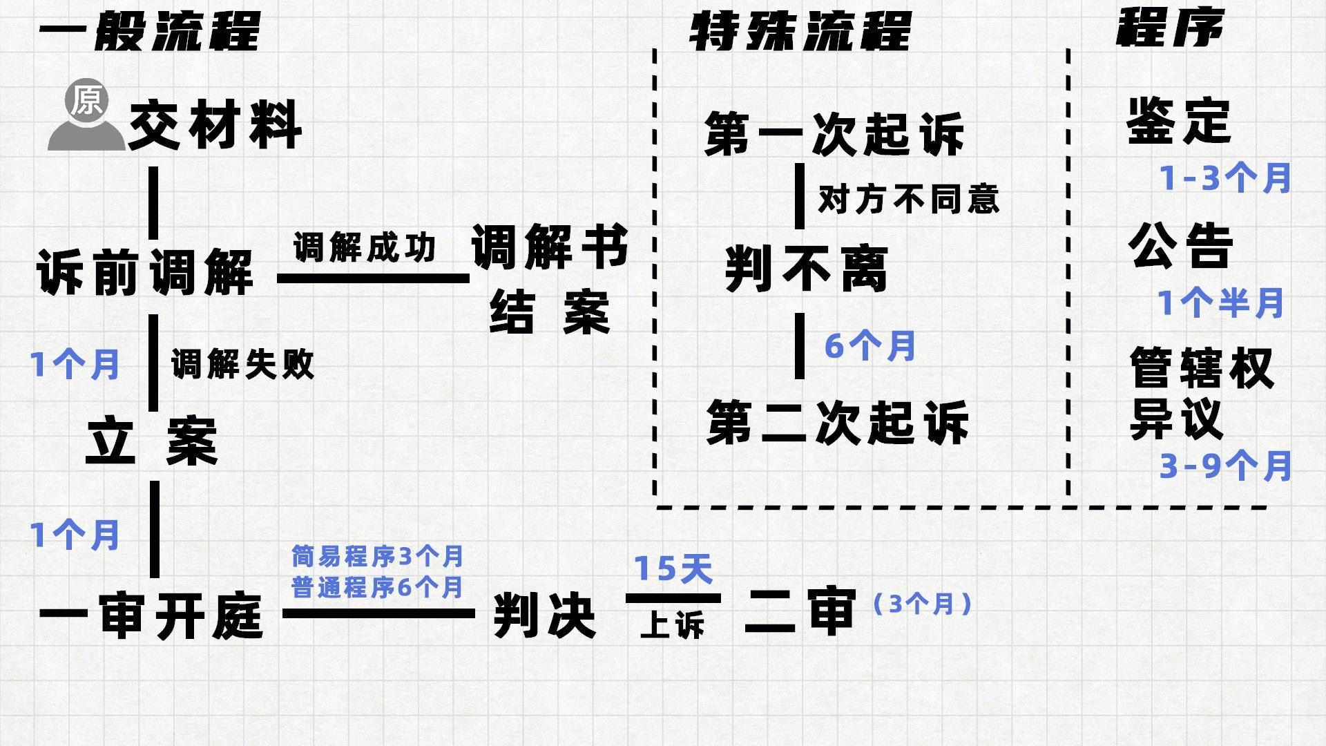 离婚诉讼流程详解，律师指导下的离婚诉讼之路