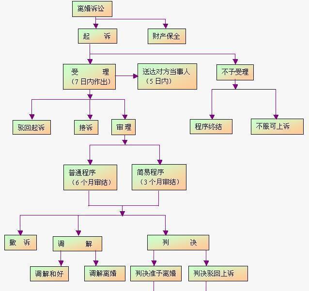 吴律师详解诉讼离婚流程