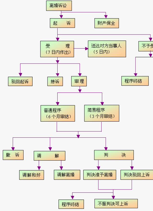 桥西诉讼离婚律师流程