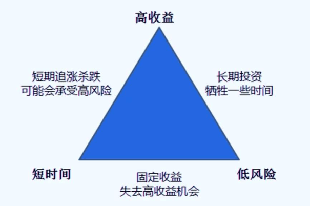 高收益项目风险密码，为何高收益必然伴随高风险？